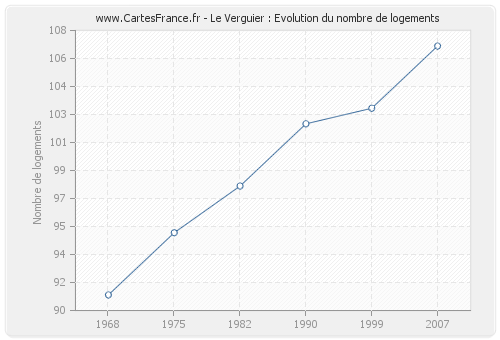 Le Verguier : Evolution du nombre de logements